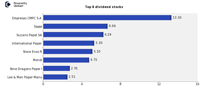 High Dividend yield stocks from Forestry and Paper